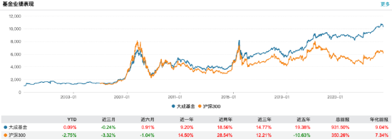 大成基金2025年业绩稳增：营收26亿元同比增长23%，净利5.33亿元同比增长16%  第2张