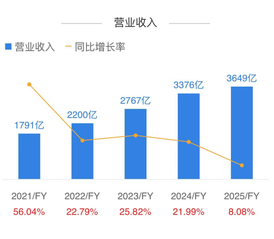 美团2025年营收增8.1%亏损234亿元，外卖仍占据60%以上市场份额，全面拥抱AI转型  第2张