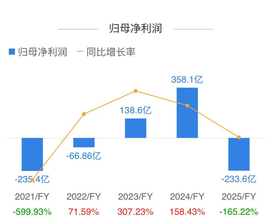 美团2025年营收增8.1%亏损234亿元，外卖仍占据60%以上市场份额，全面拥抱AI转型  第3张