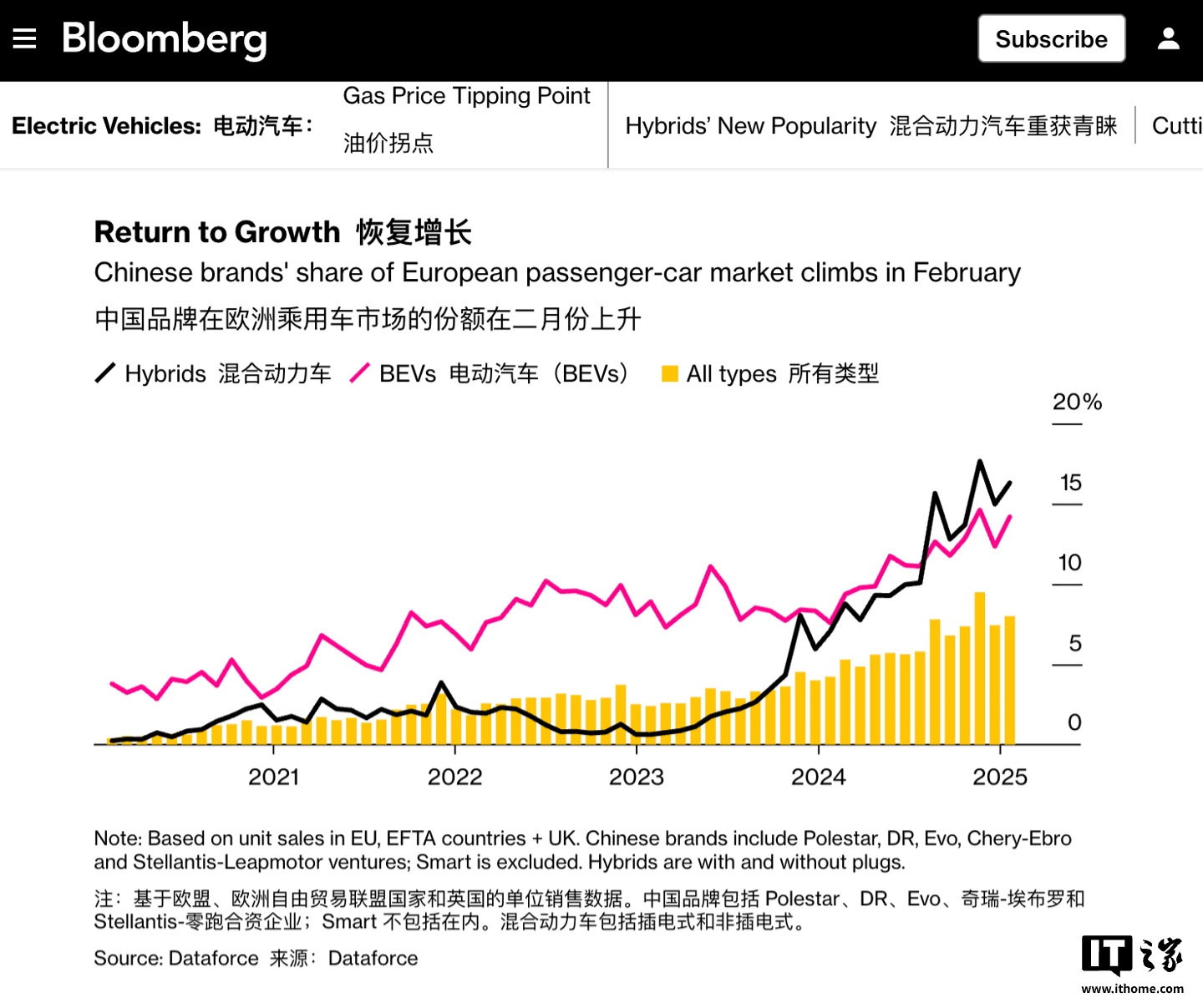 今年 2 月中国汽车品牌在欧洲市场份额达 8%，同比接近翻倍  第1张