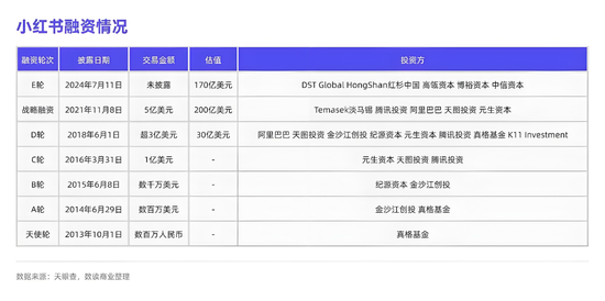 3500亿，期权四连涨，小红书还没上市，员工就先富了  第3张