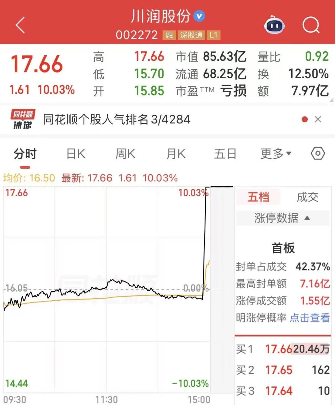 002272，尾盘极速涨停！这一产业链受青睐，多只光伏设备股遭主力撤离  第1张