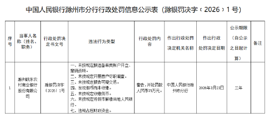 滁州皖东农村商业银行被罚75万元：未按规定报送备案类账户开立、撤销资料等  第1张