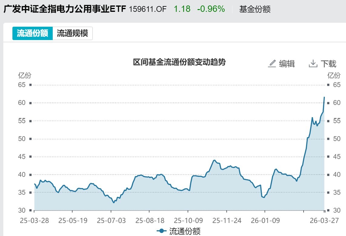 你恐慌我贪婪！沪指连跌四周，主力机构扎堆这些板块，相关ETF份额创新高  第7张