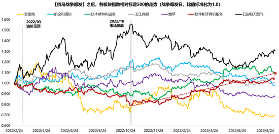 广发策略：指数需要一段时间磨底，5轮石油危机复盘，行业轮动有何规律？  第9张