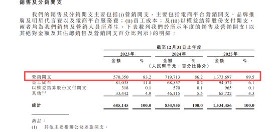 网红牙膏冲刺IPO：年烧13亿营销，研发占比不足1%，“突击”分红  第2张