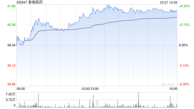 泰格医药获Schroders PLC增持38.72万股 每股作价约37.53港元  第1张