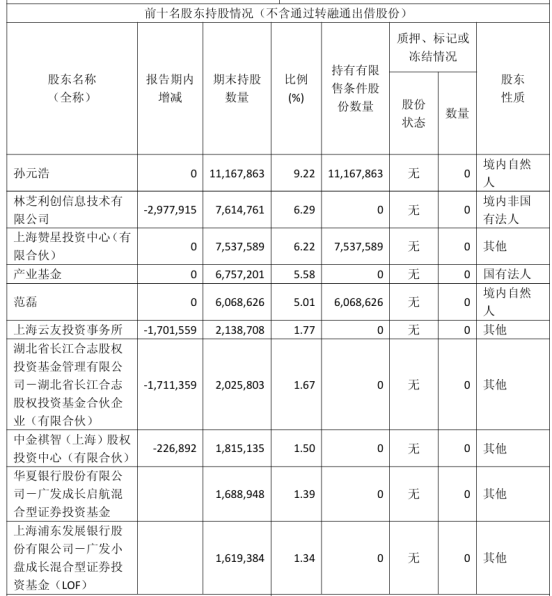 腾讯为二股东，英伟达数据新贵赴港IPO  第6张