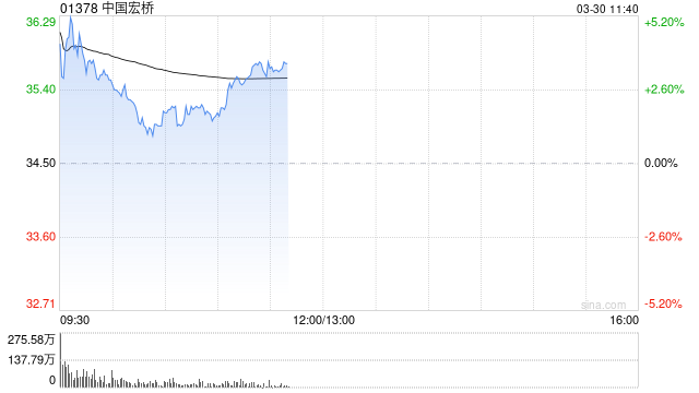 西部证券：中国宏桥未来经营性净现金流保持充沛 维持“买入”评级  第1张