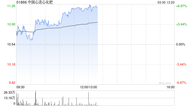 中国心连心化肥逆市涨超6% 全年营收增近10%创历史新高  第1张
