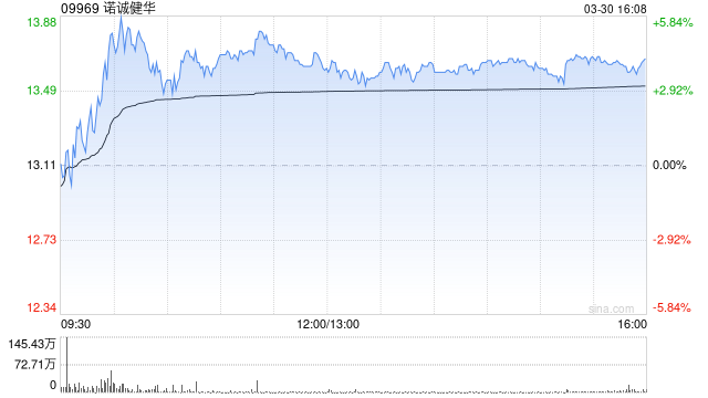 高盛：微升诺诚健华目标价至19.93港元 上季奥布替尼销售稳健  第1张