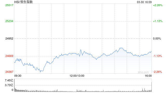 港股收评：恒指跌0.81% 科指跌1.84% 科网股、航空股普跌 黄金股走强 光伏太阳能股走弱 极视角首日涨150%  第1张