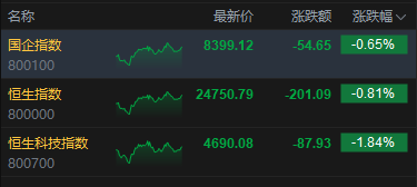港股收评：恒指跌0.81% 科指跌1.84% 科网股、航空股普跌 黄金股走强 光伏太阳能股走弱 极视角首日涨150%  第2张