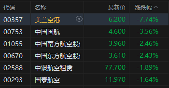 港股收评：恒指跌0.81% 科指跌1.84% 科网股、航空股普跌 黄金股走强 光伏太阳能股走弱 极视角首日涨150%  第4张