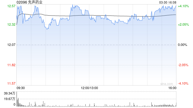 交银国际：升先声药业目标价至17.7港元 维持“买入”评级  第1张