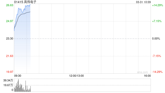 高伟电子早盘涨逾12% 全年纯利约1.97亿美元同比增加约65.4%  第1张