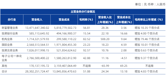 银河证券去年净利增近25%至125亿，官宣两位新副总裁  第3张