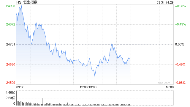 港股午评：恒指跌0.51% 科指跌0.94% 科网股、石油股普跌 新消费概念股走弱 泡泡玛特跌近5%  第1张