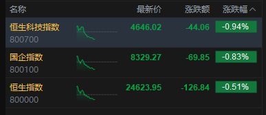 港股午评：恒指跌0.51% 科指跌0.94% 科网股、石油股普跌 新消费概念股走弱 泡泡玛特跌近5%  第2张