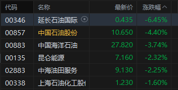 港股午评：恒指跌0.51% 科指跌0.94% 科网股、石油股普跌 新消费概念股走弱 泡泡玛特跌近5%  第4张