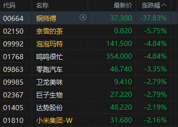 港股午评：恒指跌0.51% 科指跌0.94% 科网股、石油股普跌 新消费概念股走弱 泡泡玛特跌近5%  第5张