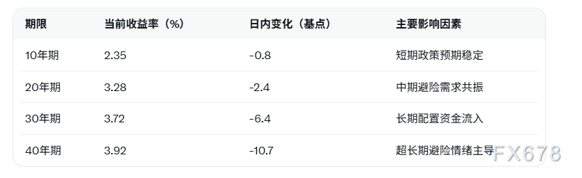 日本40年期国债收益率大跌，长期债市避险需求骤升  第2张