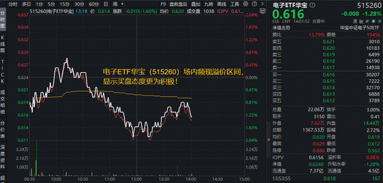 兆易创新：57亿采购长鑫DRAM芯片！华宝基金电子ETF（515260）溢价频现，买盘强势！  第1张