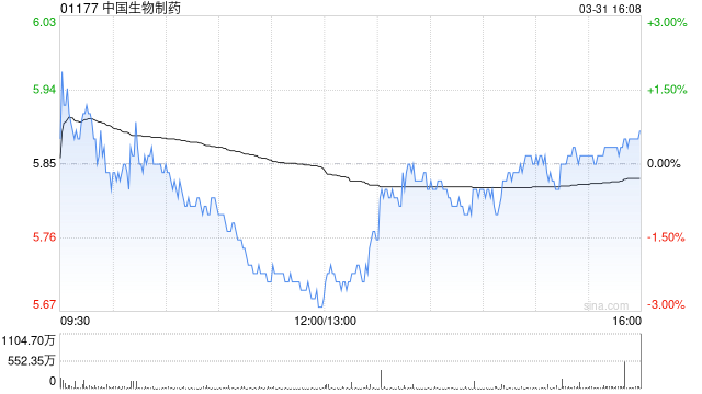 招银国际：维持中生制药“买入”评级 降目标价至8.7港元  第1张