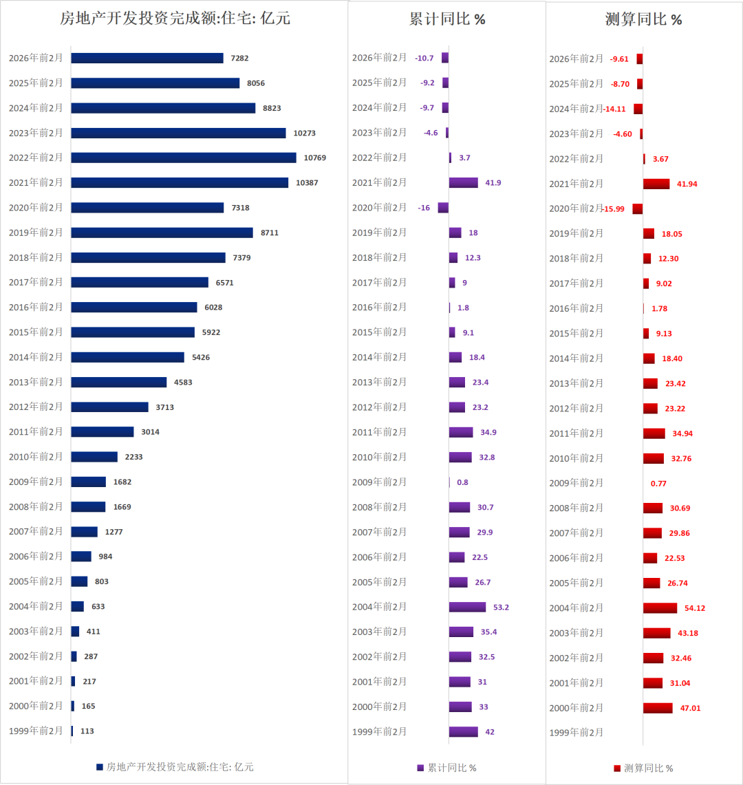 历年前2月地产待售面积（1999-2026）  第2张