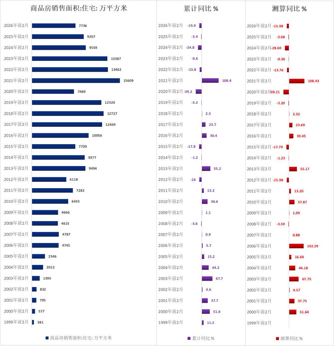 历年前2月地产待售面积（1999-2026）  第5张