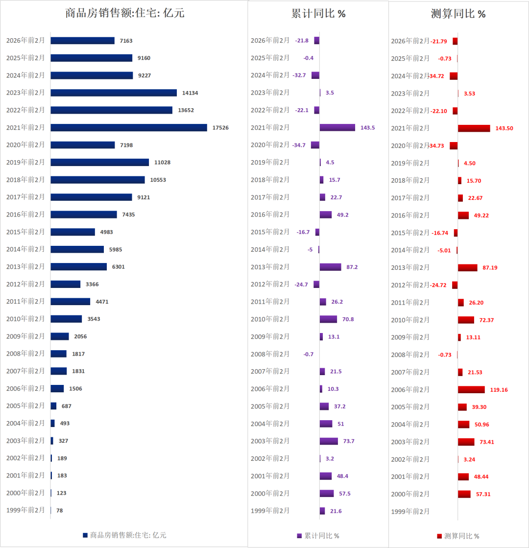 历年前2月地产待售面积（1999-2026）  第6张