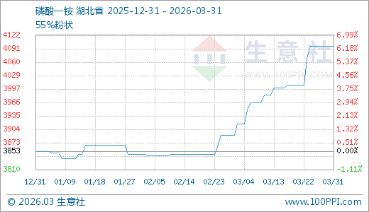 03月31日磷酸一铵4096.67元/吨 30天上涨5.31%  第1张