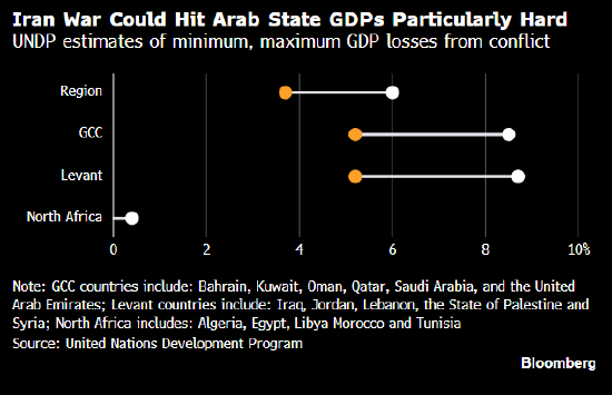 联合国研究预计：伊朗战争恐对阿拉伯国家造成近2000亿美元经济损失  第1张