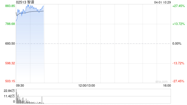智谱早盘涨超26% 去年营收7.24亿元同比增长131.90%  第1张