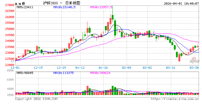 长江有色：特朗普释放结束战争信号+国内经济回暖共振 1日锌价或上涨  第2张