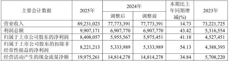 三一重工2025年归母净利润84.08亿元同比增长41.18%，总裁俞宏福薪酬810.03万元  第1张