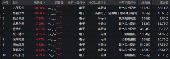 20亿美元！英伟达向半导体企业投资！华宝基金电子ETF（515260）大涨3%，机构：电子行业拐点已现！  第2张