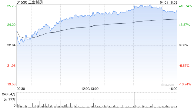中金：维持三生制药跑赢行业评级 目标价36.5港元  第1张