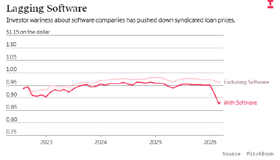 人工智能正拖累软件行业债务市场  第2张