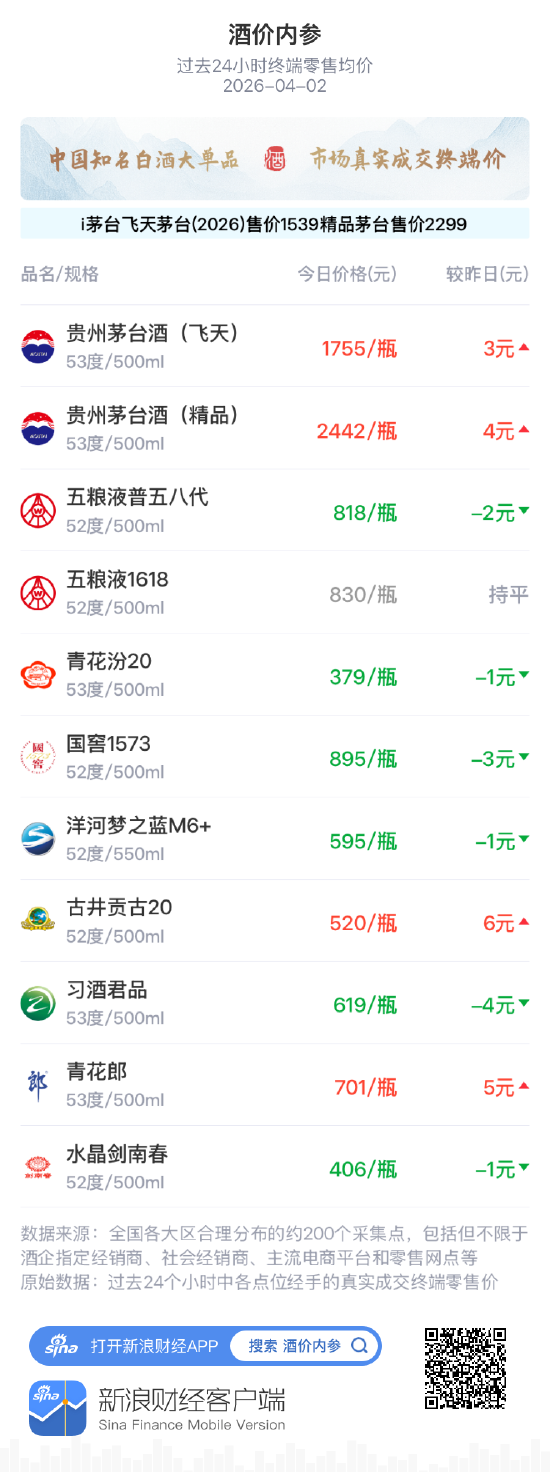 酒价内参4月2日价格发布 飞天茅台上涨3元  第1张