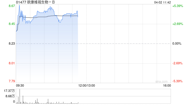 中金:维持欧康维视生物-B跑赢行业评级 目标价10.16港元 第1张 中金:维持欧康维视生物-B跑赢行业评级 目标价10.16港元 第1张