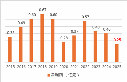 劳合社中国人事大调整：将帅双双离任、80后女将被指定为临时负责人  第4张