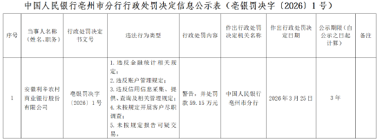 安徽利辛农村商业银行被罚59.15万元：违反金融统计相关规定等  第1张