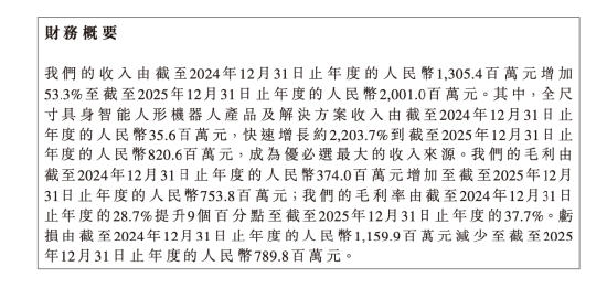 优必选交卷：人形机器人卖出1079台收入8.2亿，占比41.1%公司仍亏7.89亿 | 长三角资本局  第2张
