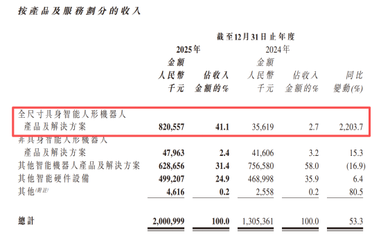 又亏了7.9亿！ “人形机器人第一股”优必选，被宇树打懵了？  第4张