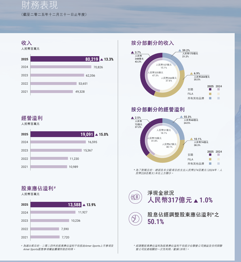 安踏营收802亿：不断跑出新的增长“王牌”  第1张