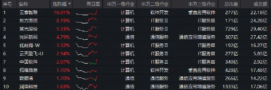 算力缺口加速释放！云赛智联涨停，华宝基金大数据ETF（516700）逆市摸高0.73%  第2张