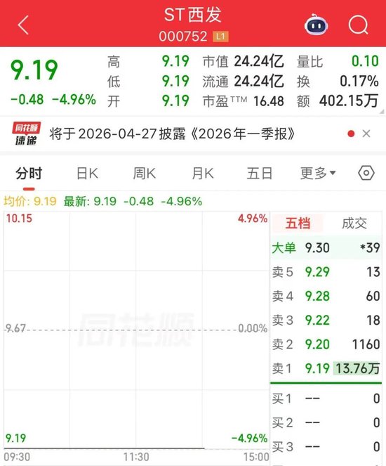 ST西发董事长失联，股价一字跌停  第2张
