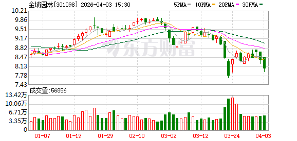 金埔园林：截至2026年3月31日公司股东总数为10483户  第1张