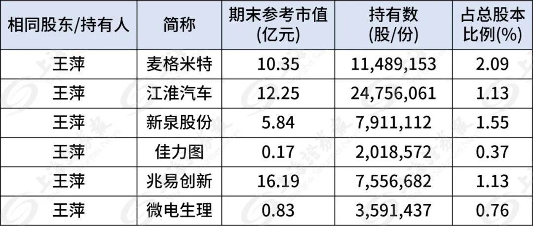 葛卫东家族,190亿持仓曝光 第2张 葛卫东家族,190亿持仓曝光 第2张